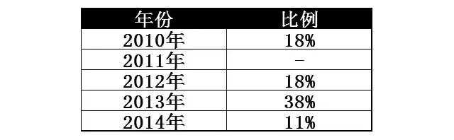 最烧烧烧机油的8大车型