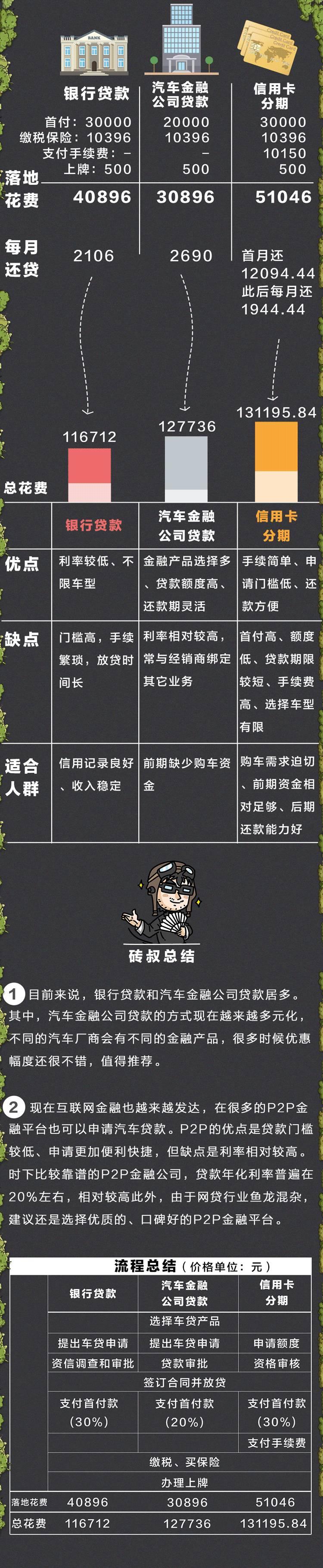 贷款买车的3种主流方式，哪种更划算？一分钟读懂