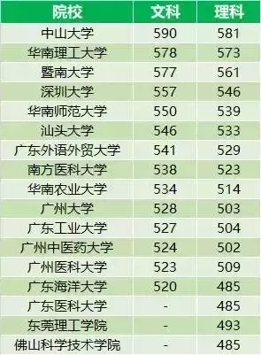 重磅！暨大广东投档线公布，文科577，理科561（附录取查询）