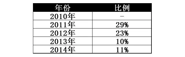 最烧烧烧机油的8大车型