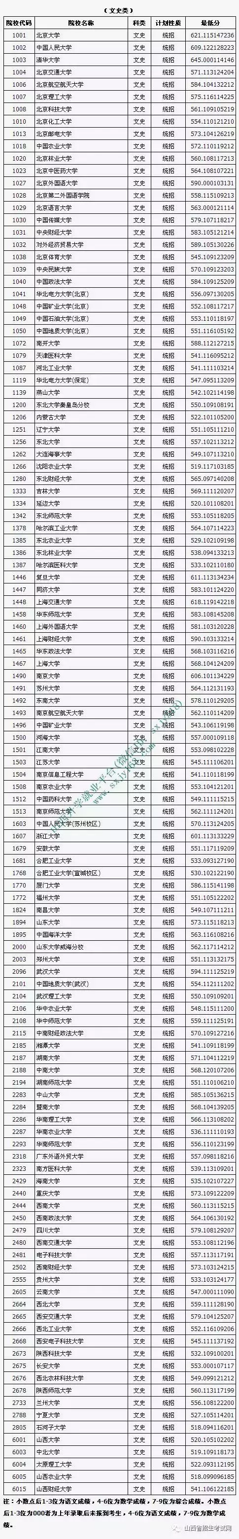 扩散!山西省2017年普通高校招生第一批本科A类院校投档线公布!985、211