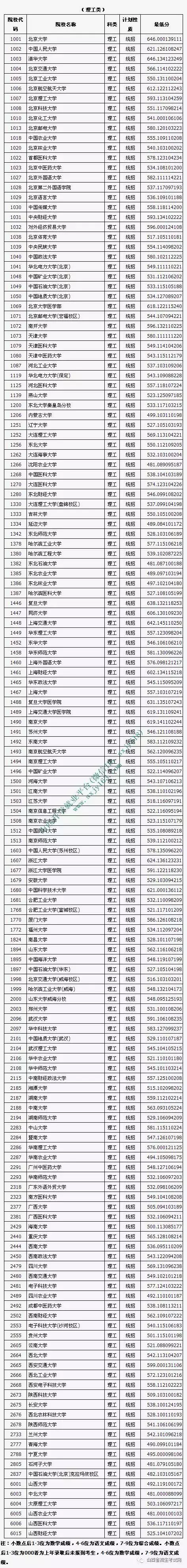 扩散!山西省2017年普通高校招生第一批本科A类院校投档线公布!985、211