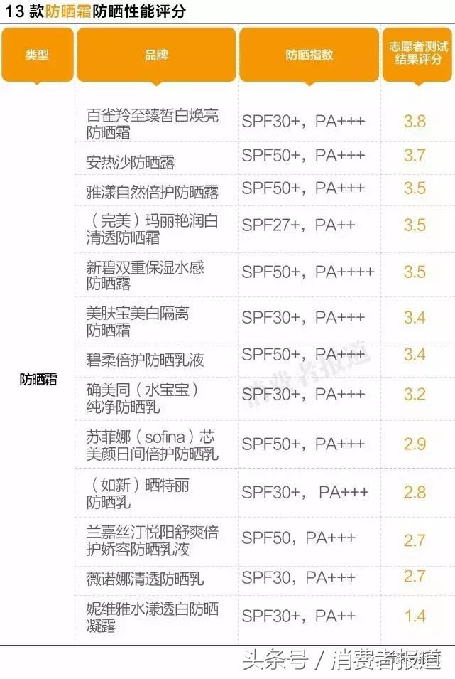 真人大曝晒：13款防晒霜哪款才能让你不再变黑？！