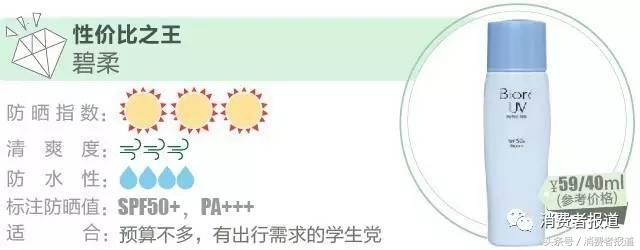 真人大曝晒：13款防晒霜哪款才能让你不再变黑？！