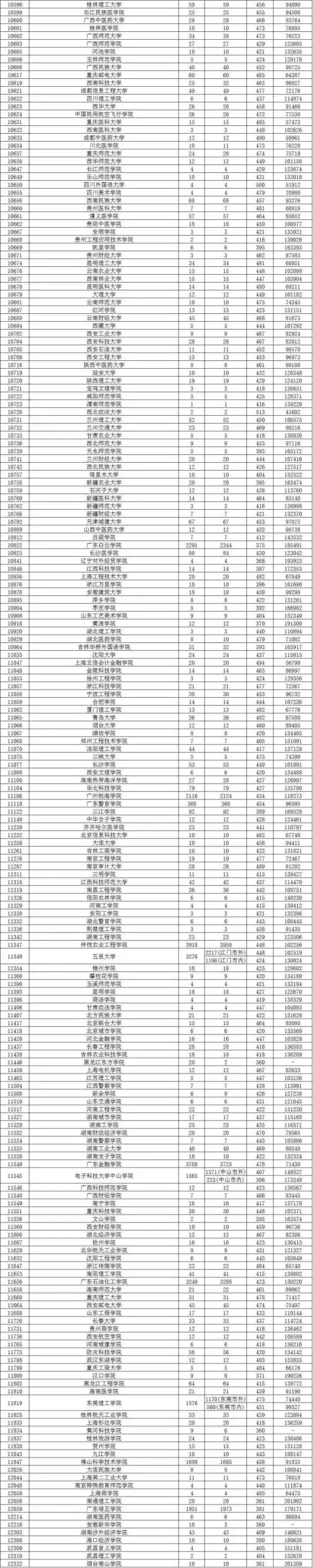 公布了！今年江门人上五邑大学要文科487分！（内附广东二本录取分数线）