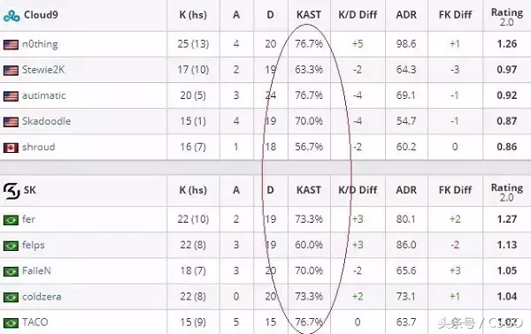 Rating最高竟是(「CSGO术语」第2期：知道这些术语，分分钟变行家！)