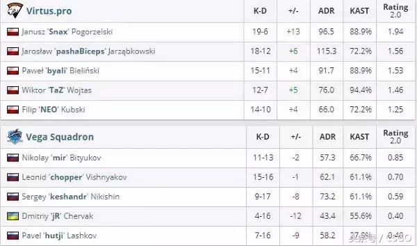Rating最高竟是(「CSGO术语」第2期：知道这些术语，分分钟变行家！)