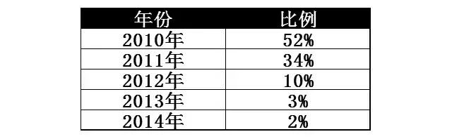 最烧烧烧机油的8大车型