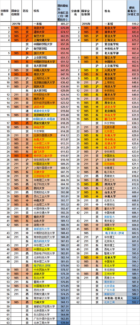 2017重点大学录取分数线（2017年全国主流985）