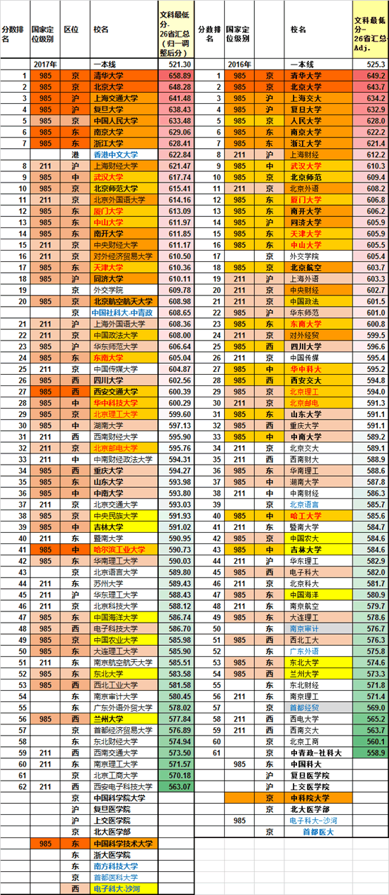 2017年全国主流985、顶尖211录取分数终极数据来袭！