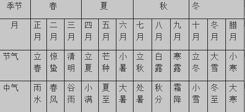 24节气月份对照表对于那个月为闰月,就是根据这"节气"来决定的,因为24