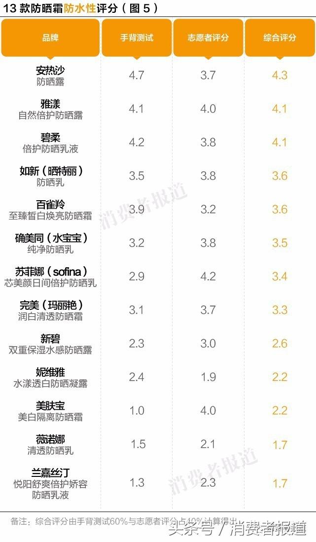 真人大曝晒：13款防晒霜哪款才能让你不再变黑？！