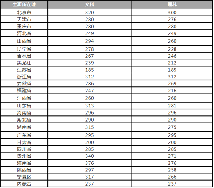 最新：2017全国各高校艺术类专业录取分数线汇总
