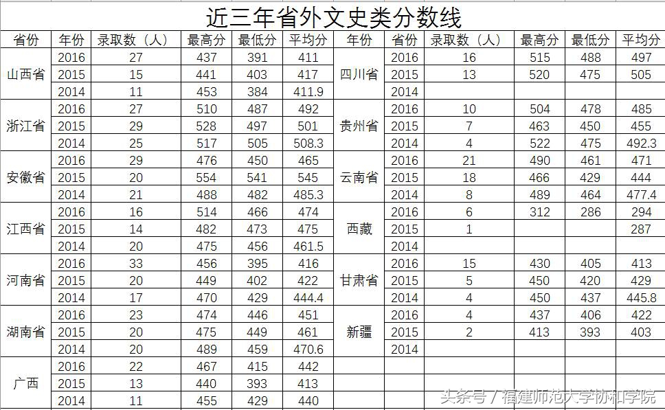 2017招生季丨本科二批志愿填报开始啦！我在福建师范大学协和学院等你！