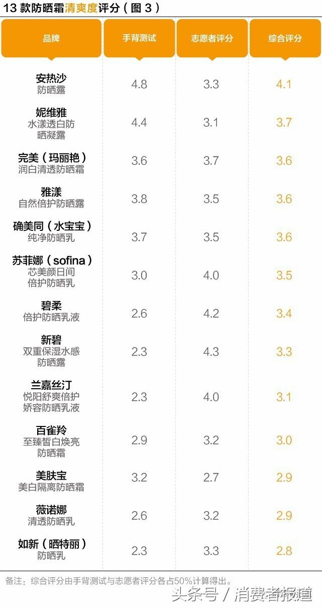 真人大曝晒：13款防晒霜哪款才能让你不再变黑？！