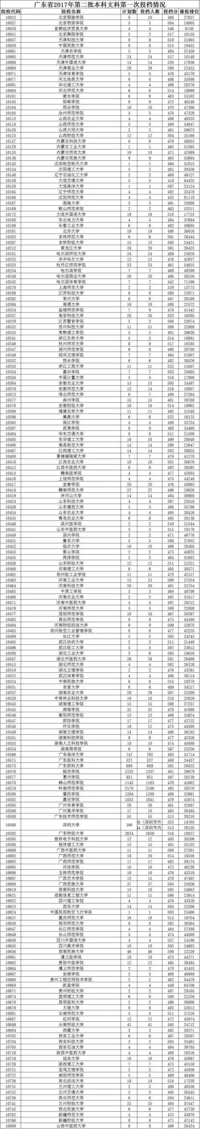 公布了！今年江门人上五邑大学要文科487分！（内附广东二本录取分数线）