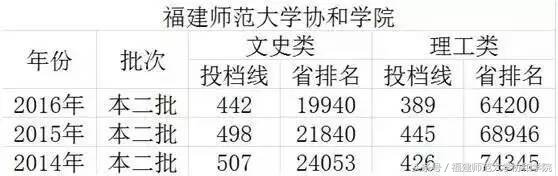 2017招生季丨本科二批志愿填报开始啦！我在福建师范大学协和学院等你！