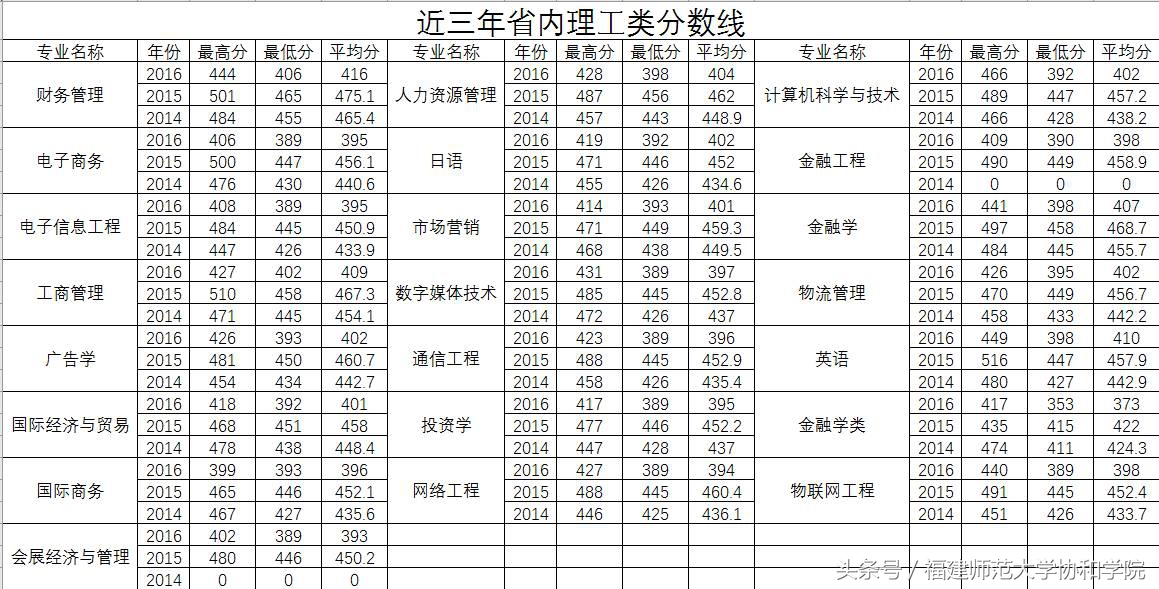 2017招生季丨本科二批志愿填报开始啦！我在福建师范大学协和学院等你！