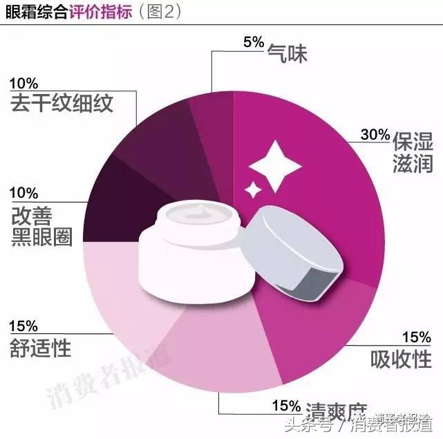 10品牌眼霜電商口碑排行：這兩款最受好評！