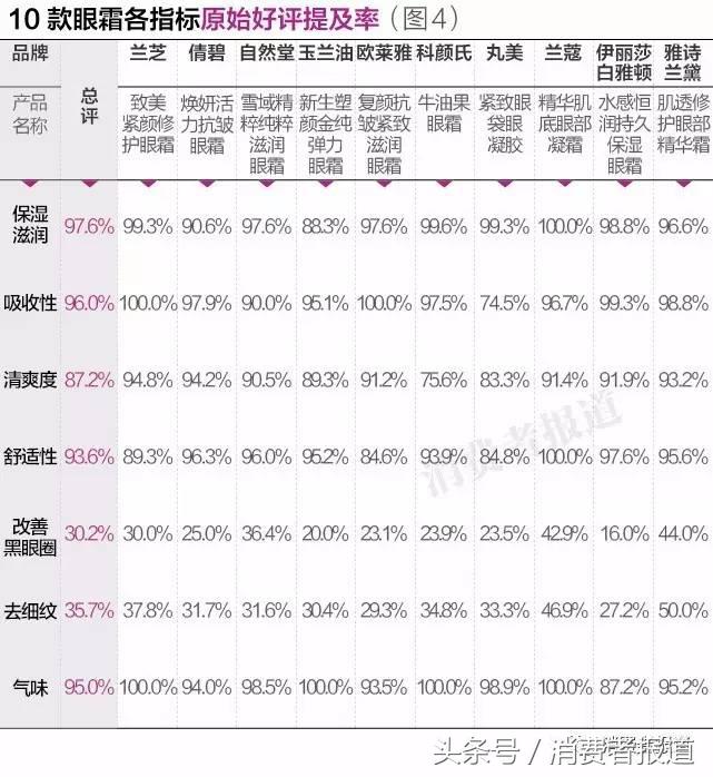 10品牌眼霜电商口碑排行：这两款最受好评！