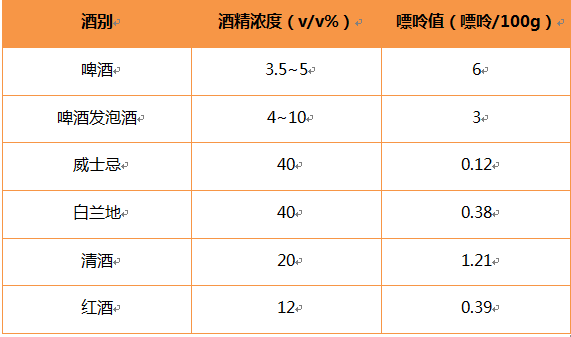 各种常见酒的嘌呤值