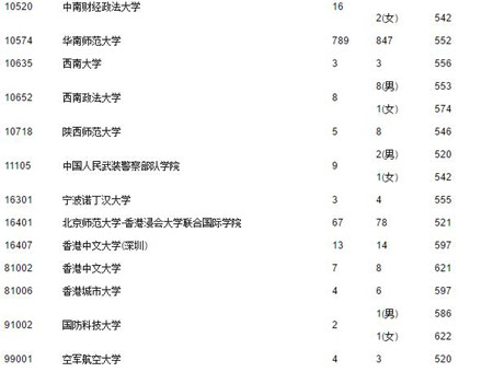 2017广东高考提前第一、二批和第一批本科投档情况