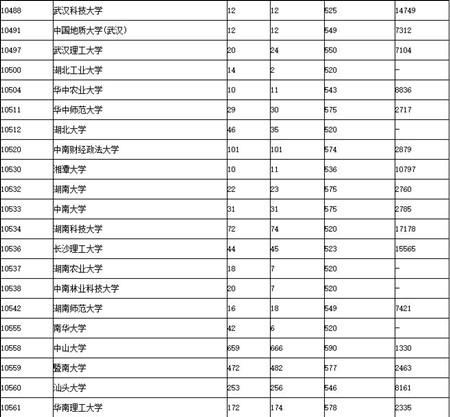2017广东高考提前第一、二批和第一批本科投档情况