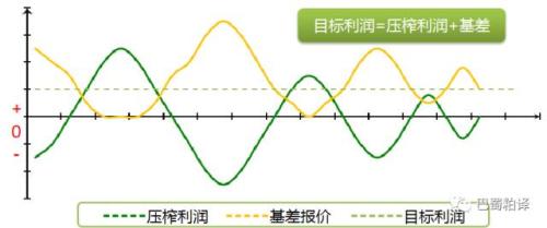 我看基差与基差交易