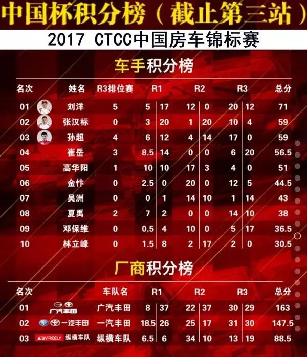 CTCC上海站再燃战火｜力魔机油助力广汽丰田车队强势夺金