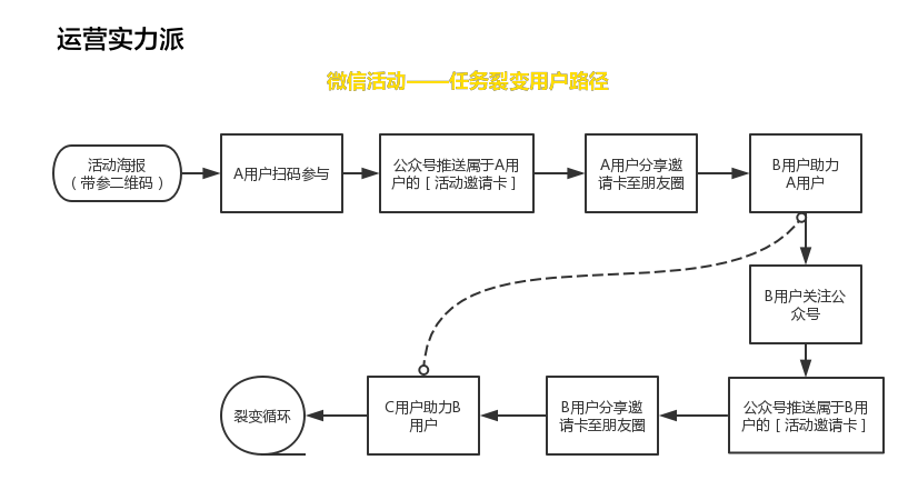 微信公众号粉丝爆发式增长就好？远远不够，吸引精准用户才是王道