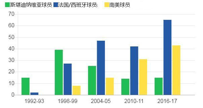 天下足球坎通纳431(英超25年 那些可能被你忘记的数字)