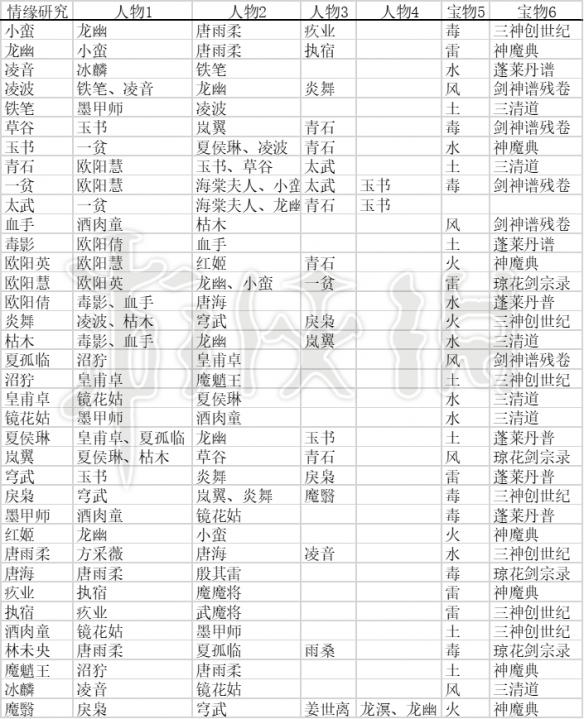 《仙剑奇侠传5》手游情缘阵容玩法 中后期情缘最强阵容搭配图