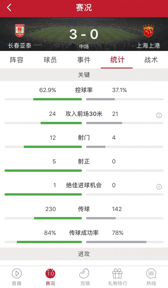 亚泰仅1次射正(一图流：上港半场零射正，射门次数仅亚泰1/3)