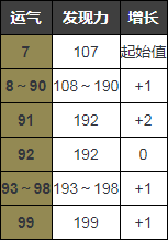 黑暗之魂3升级属性怎么加 黑魂3属性加点成长一览