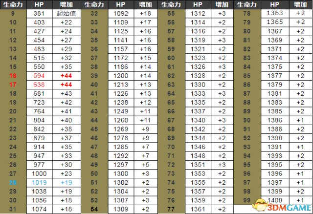 黑暗之魂3升级属性怎么加 黑魂3属性加点成长一览