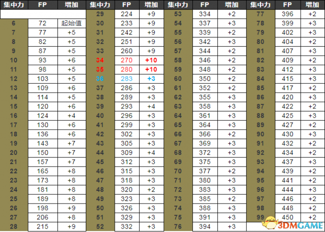 黑暗之魂3升级属性怎么加 黑魂3属性加点成长一览