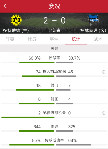 大黄蜂不容有失(奥巴梅扬破门沙欣世界波，多特蒙德2-0柏林赫塔)