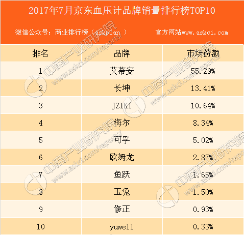 血压测量仪十大品牌,2017年7月京东血压计品牌销量排行榜（TOP10）