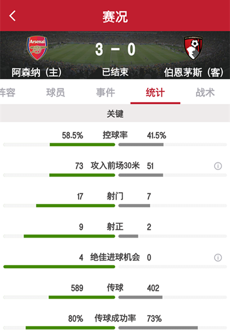 阿森纳大炒伯恩茅斯(维尔贝克双响拉卡泽特建功，阿森纳3-0伯恩茅斯结束连败)