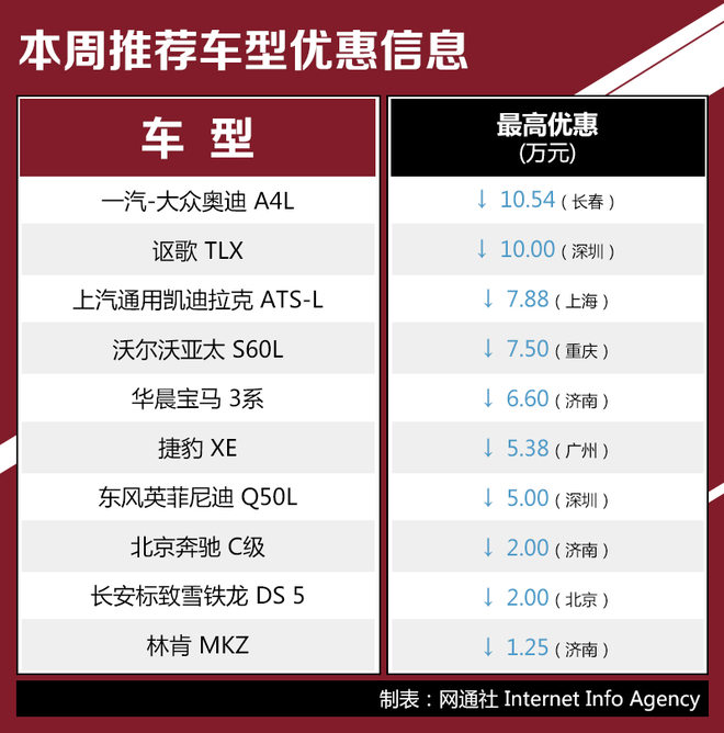 豪华中型车行情推荐 讴歌TLX优惠10万元
