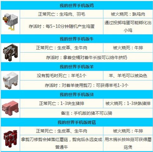 《我的世界手机版》动物大全及动物驯服方法