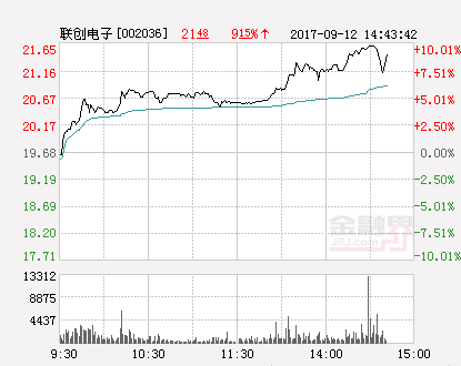 快讯：联创电子涨停 报于21.65元