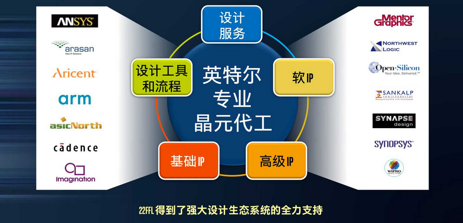 老虎还是病猫？论Intel的制造和代工业务