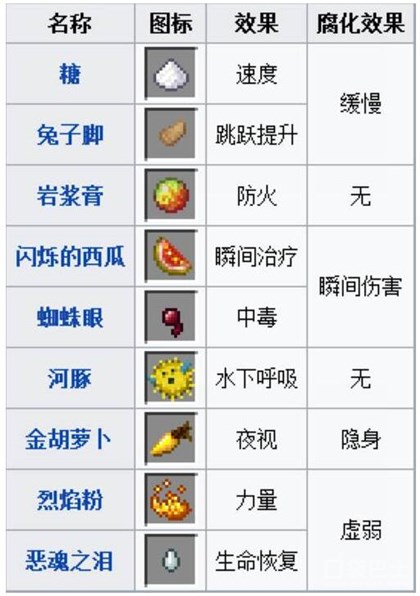 《我的世界手机版》酿造设备与药水配方解析