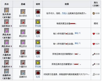 《我的世界手机版》酿造设备与药水配方解析