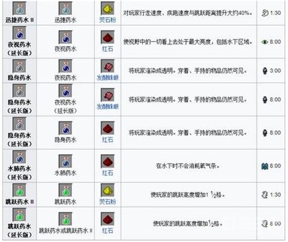 《我的世界手机版》酿造设备与药水配方解析