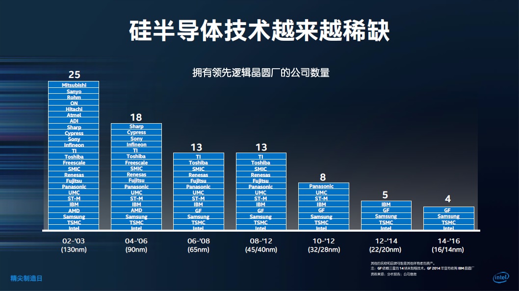 老虎还是病猫？论Intel的制造和代工业务