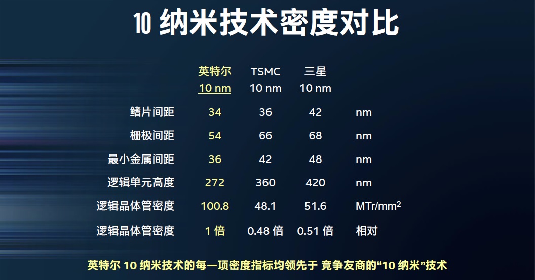 老虎还是病猫？论Intel的制造和代工业务