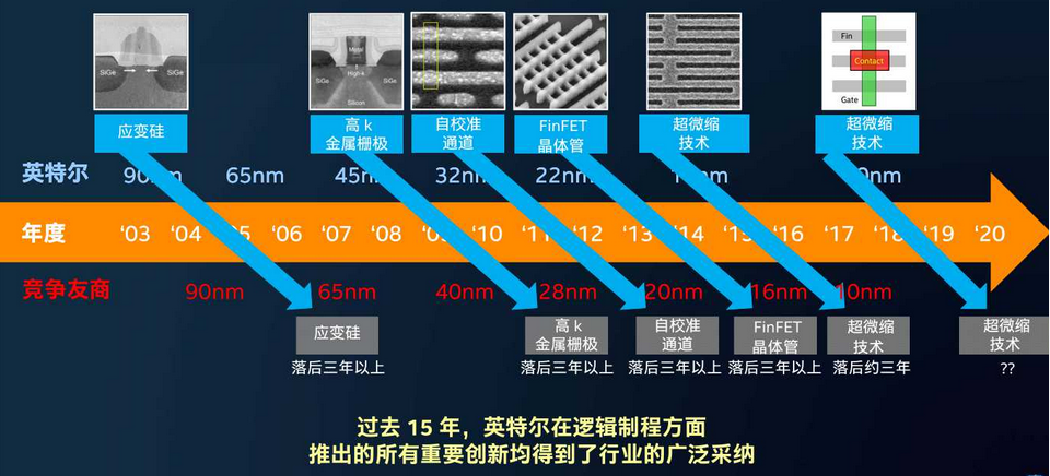 老虎还是病猫？论Intel的制造和代工业务