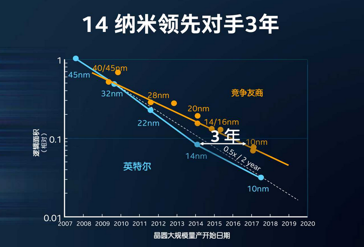 老虎还是病猫？论Intel的制造和代工业务